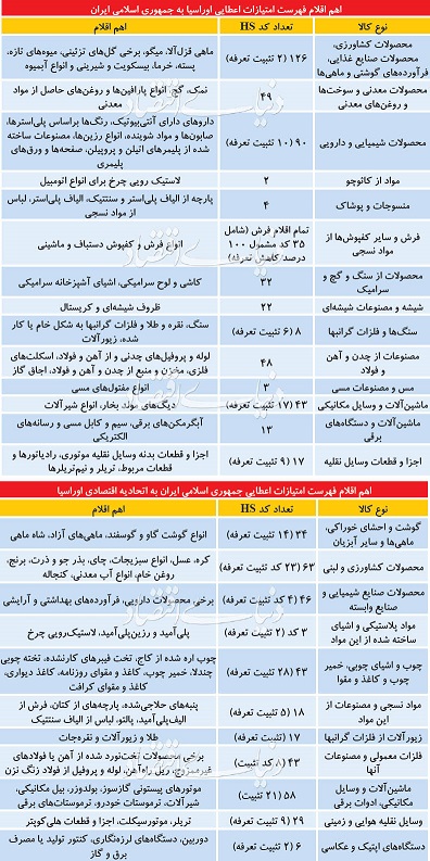 فهرست امتیازات اعطایی ایران به اتحادیه اوراسیا