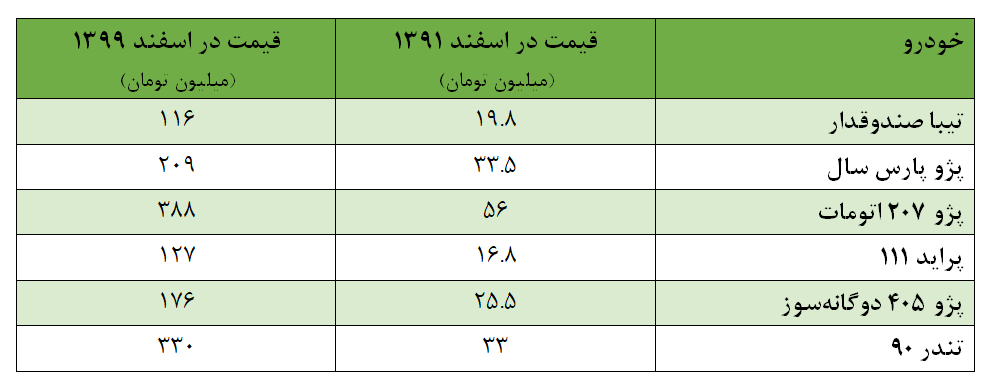 مقایسه قیمت خودرو در سال 91 و 99