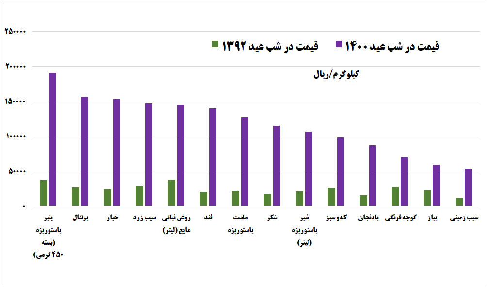 قیمت در عید 1392 و عید 1400