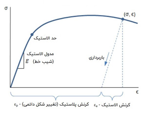 تغییرات کرنش مواد ویسکوالاستیک
