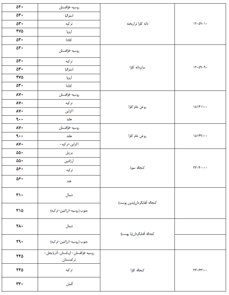 لیست قیمت ارزی کالاهای اساسی بهمن 1402 1