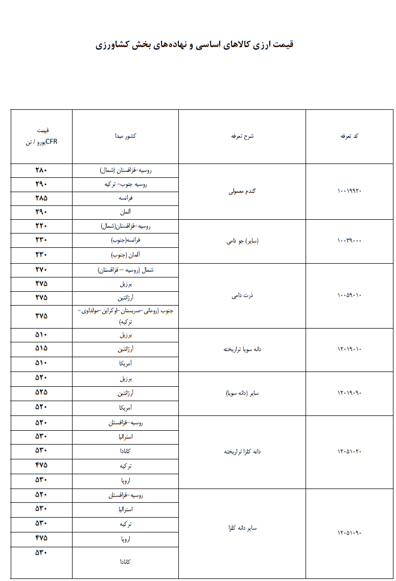 لیست قیمت ارزی کالاهای اساسی بهمن 1402 3