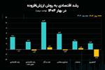مقایسه رشد اقتصادی ایران در بهار ۱۴۰۳ و ۱۴۰۴