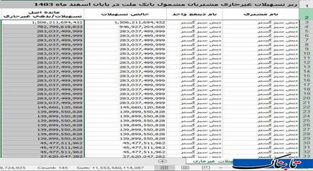 فهرست بدهکاران کلان بانک ملت منتشر شد؛ از وام میلیاردی «چای دبش» تا فهرست بدهی «شیرین عسل»!