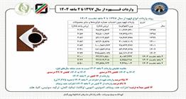 ریزش بی‌سابقه واردات قهوه در سال ۱۴۰۴؛ سهم ۹۰ درصدی سه کشور اصلی تأمین‌کننده