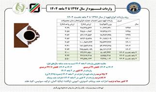 ریزش بی‌سابقه واردات قهوه در سال ۱۴۰۴؛ سهم ۹۰ درصدی سه کشور اصلی تأمین‌کننده