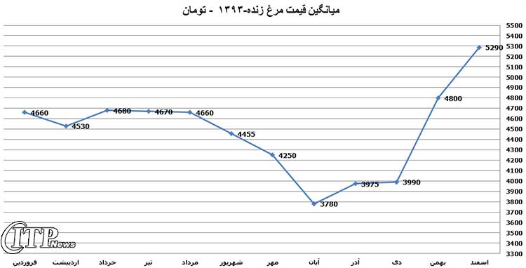 نمودار قیمت مرغ در سالهای 93 و 94 3