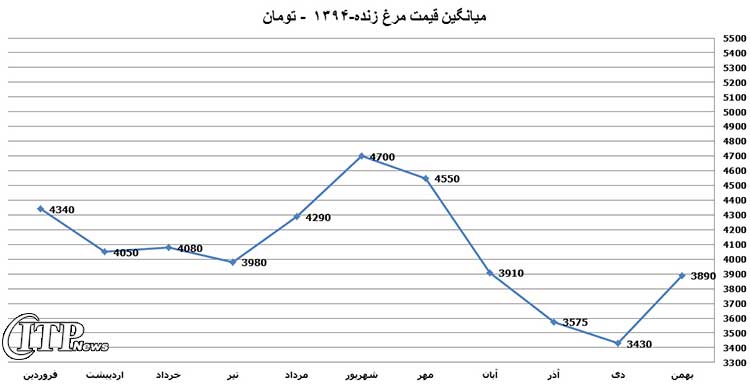 نمودار قیمت مرغ در سالهای 93 و 94 4