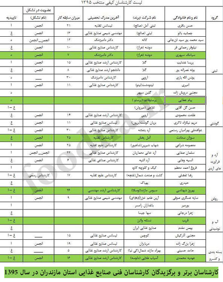 برترین های روز جهانی غذا در مازندران 2