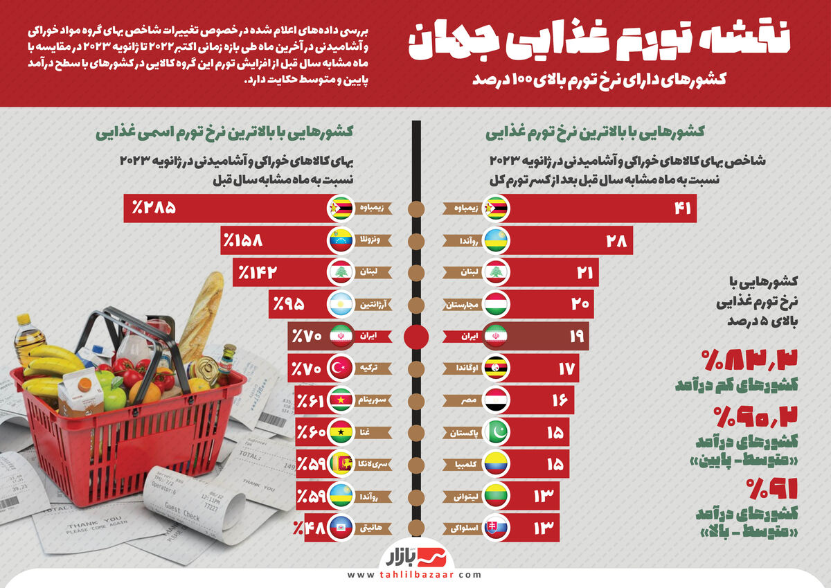اینفوگراف تورم مواد غذایی جهان