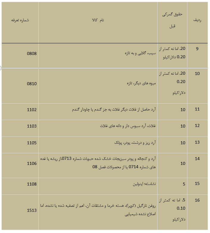 عوارض صادرات به ازبکستان 1402 3