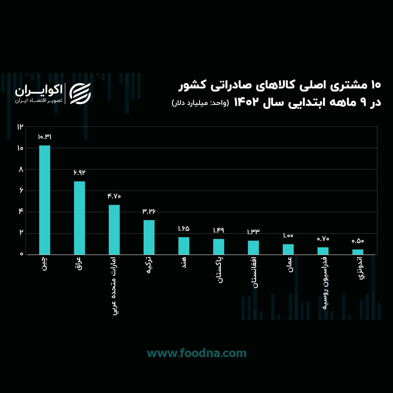 سهم کشورها از صادرات کالای ایران در سال 1402
