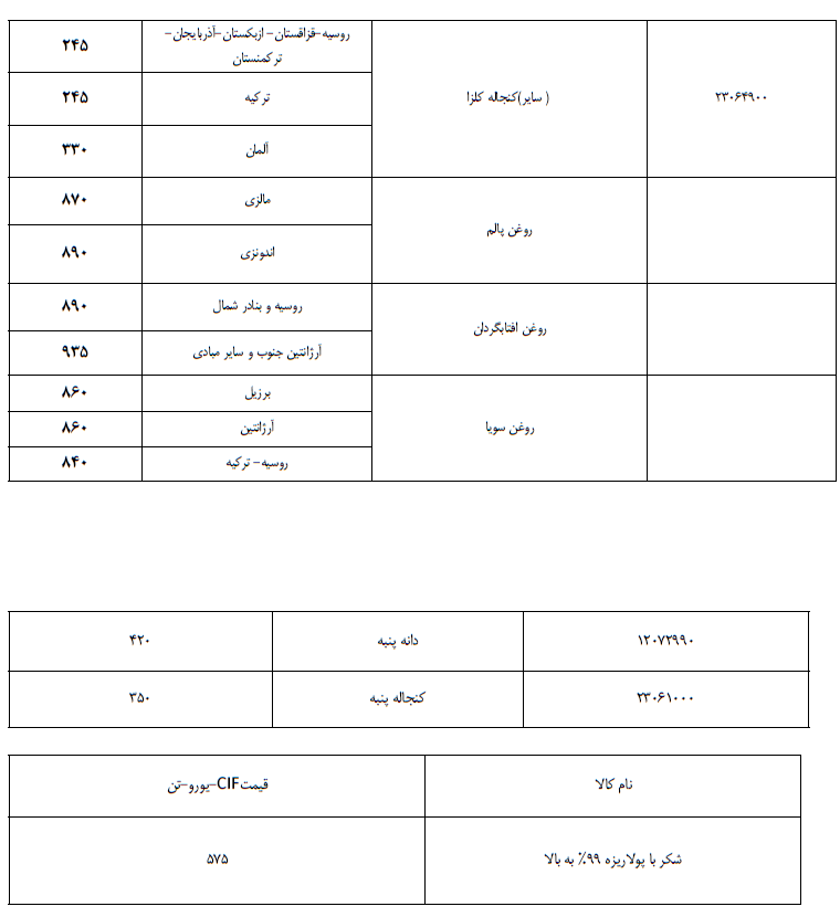 لیست قیمت ارزی کالاهای اساسی بهمن 1402 2