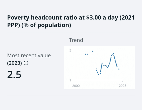 آمار زیر خط فقر در ایران به روایت بانک جهانی
